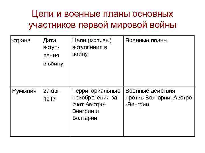 Цели и военные планы основных участников первой мировой войны страна Дата вступления в войну