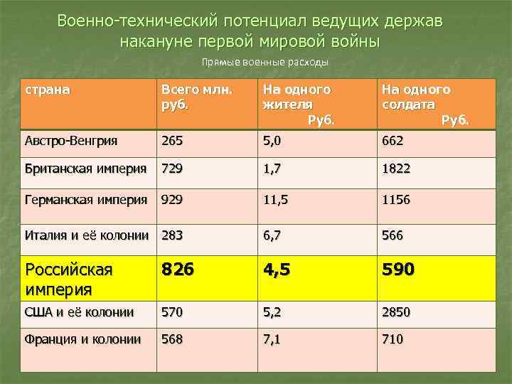 Анализ военных. Военно технический потенциал ведущих держав первая мировая. Экономика стран перед первой мировой войной. Экономика стран перед первой мировой. Экономика Германии перед первой мировой войной.