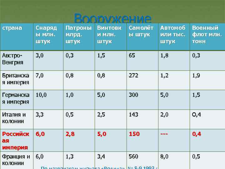 страна Снаряд ы млн. штук Австро. Венгрия Вооружение Патроны Винтовк Самолёт млрд. штук и