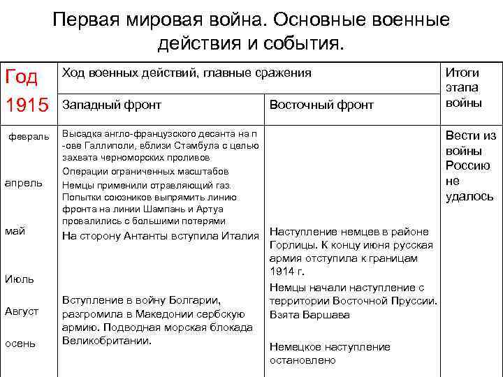 1 мировая таблица. Основные события первой мировой войны 1914 1918 гг таблица. Боевые действия первой мировой войны 1914-1918 таблица. Ход военных действий в 1914 – 1918 гг.. Западный фронт 1914-1918 год таблица.