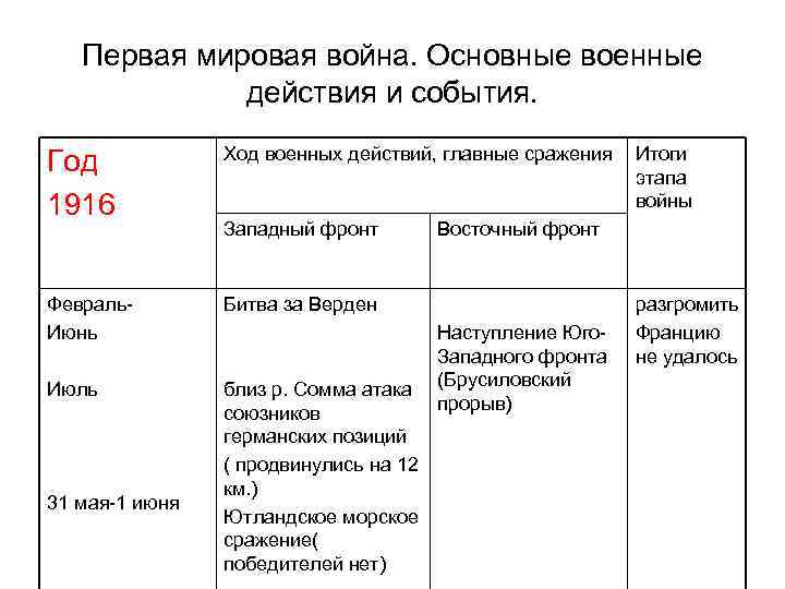 События первой мировой таблица. Первая мировая война ход войны 1916. 1 Мировая война года события итоги таблица. Ход первой мировой войны 1914. Основные боевые действия первой мировой войны 1916.