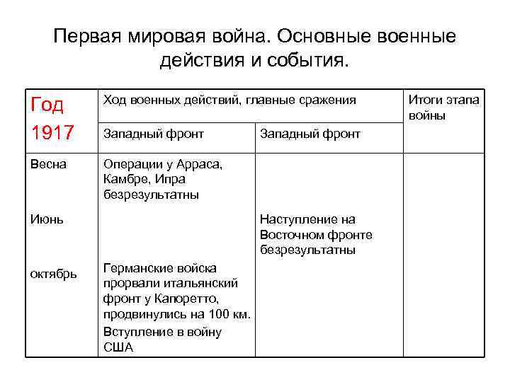 Первая мировая война. Основные военные действия и события. Год 1917 Ход военных действий, главные