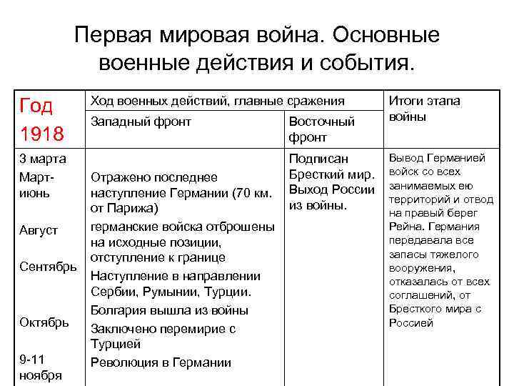 Первая мировая война. Основные военные действия и события. Год 1918 3 марта Мартиюнь Август