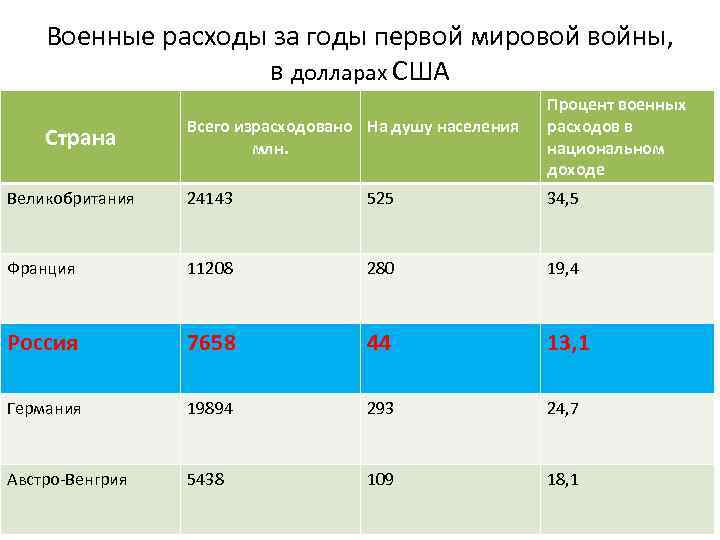 Военные расходы за годы первой мировой войны, в долларах США Всего израсходовано На душу