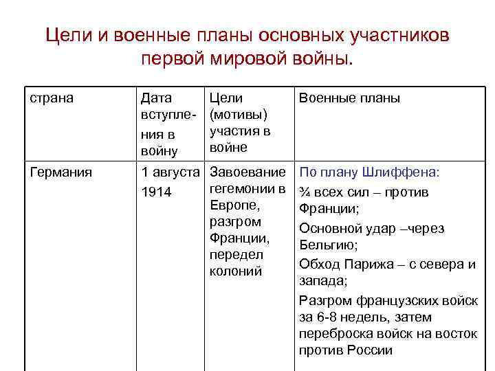 Цели участников первой. Страны участницы 1 мировой войны таблица. Цели стран в 1 мировой войне. Планы основных участников первой мировой войны.