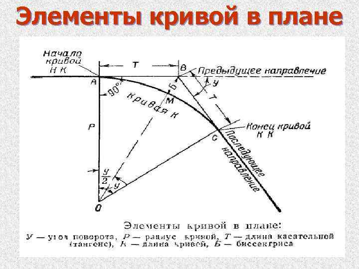 Поворот дороги в плане