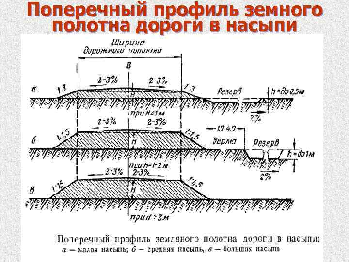 Типы поперечных профилей