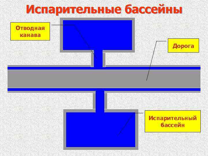 Испарительные бассейны Отводная канава Дорога Испарительный бассейн 