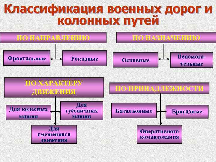 Классификация военных