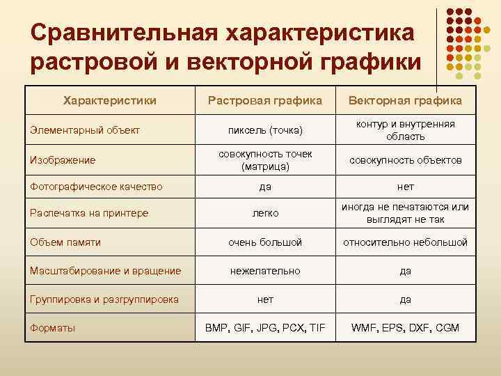 Сравнительная характеристика растровой и векторной графики Характеристики Растровая графика Векторная графика пиксель (точка) контур