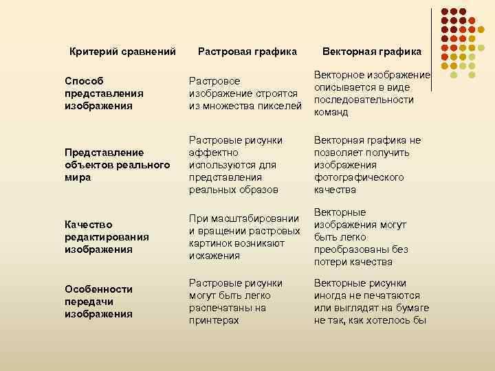 Способы сравнения изображений. Критерий сравнения Растровая Графика Векторная. Растровая Графика способ представления изображения. Способ представления векторной графики. Способ представления изображения в растровой и векторной графике.