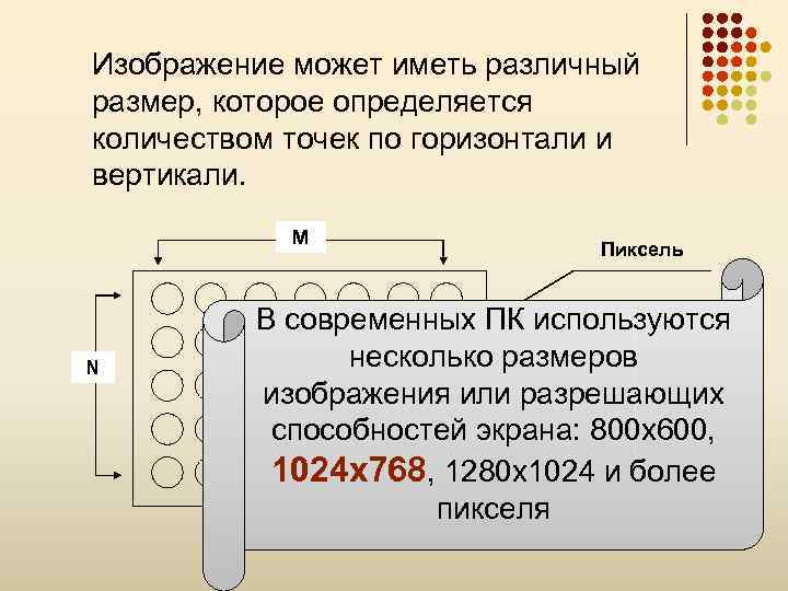 Изображение может иметь различный размер, которое определяется количеством точек по горизонтали и вертикали. М