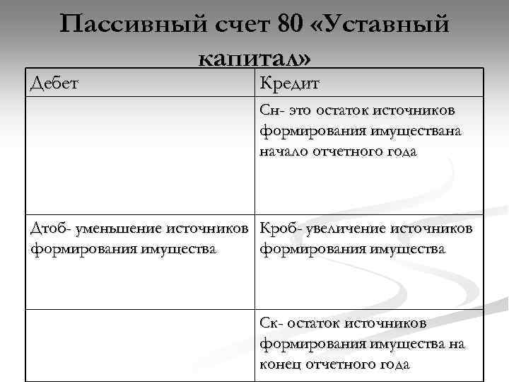 Пассивный счет 80 «Уставный капитал» Дебет Кредит Сн- это остаток источников формирования имуществана начало