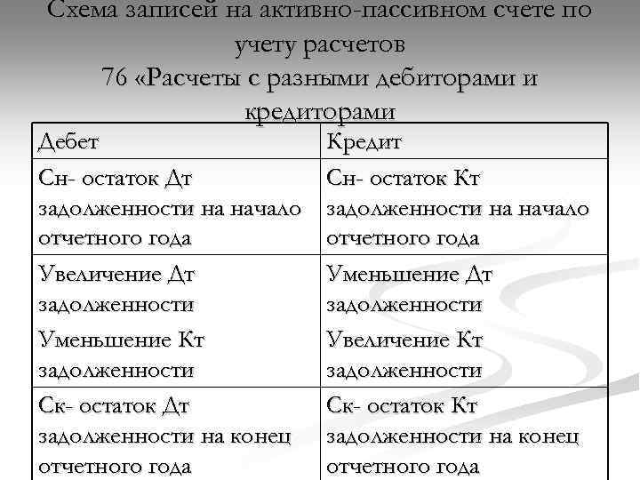 Схема записей на активно-пассивном счете по учету расчетов 76 «Расчеты с разными дебиторами и