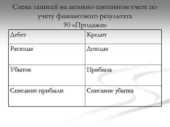 Схема записей на активно-пассивном счете по учету финансового результата 90 «Продажи» Дебет Кредит Расходы