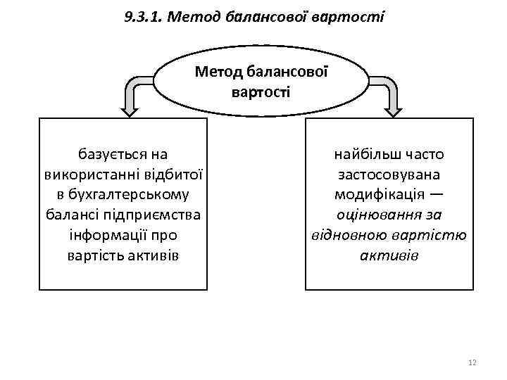 9. 3. 1. Метод балансової вартості базується на використанні відбитої в бухгалтерському балансі підприємства
