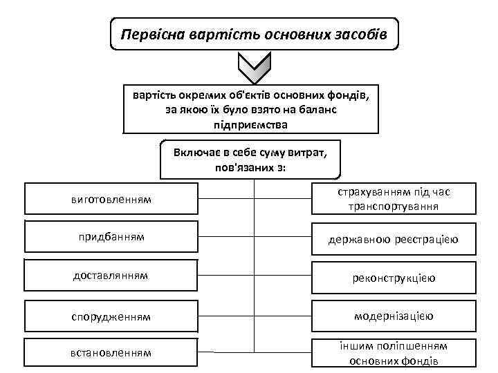 Первісна вартість основних засобів вартість окремих об'єктів основних фондів, за якою їх було взято