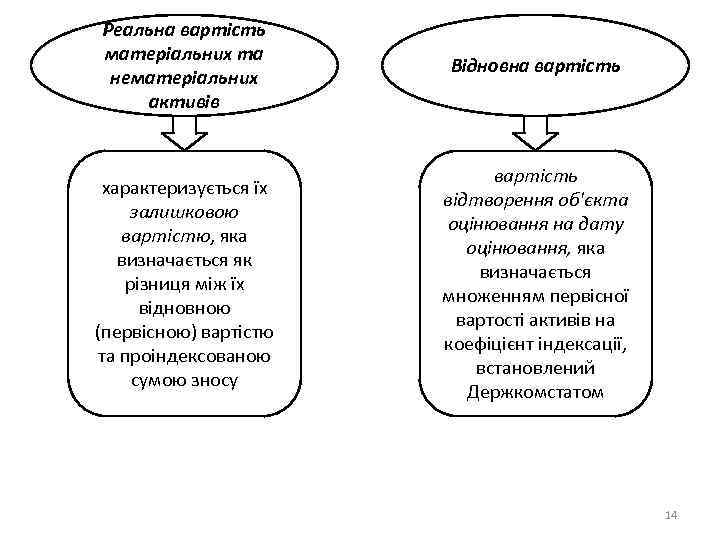 Реальна вартість матеріальних та нематеріальних активів Відновна вартість характеризується їх залишковою вартістю, яка визначається
