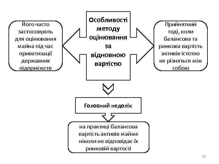 Його часто застосовують для оцінювання майна під час приватизації державних підприємств Особливості методу оцінювання