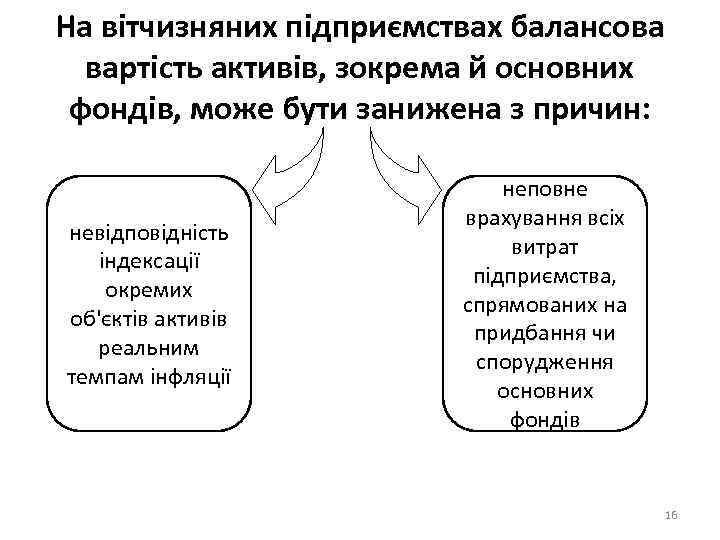 На вітчизняних підприємствах балансова вартість активів, зокрема й основних фондів, може бути занижена з