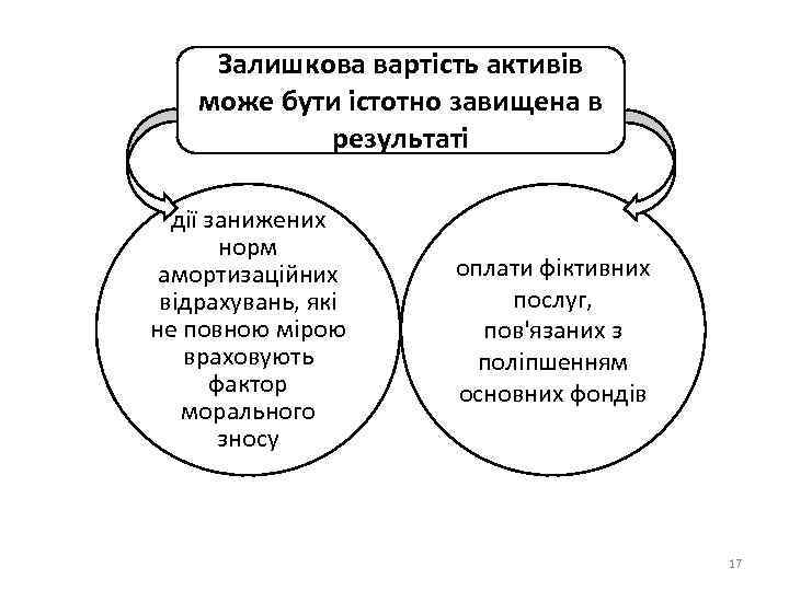 Залишкова вартість активів може бути істотно завищена в результаті дії занижених норм амортизаційних відрахувань,