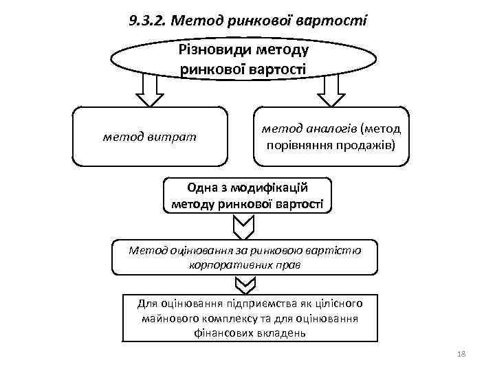  9. 3. 2. Метод ринкової вартості Різновиди методу ринкової вартості метод витрат метод
