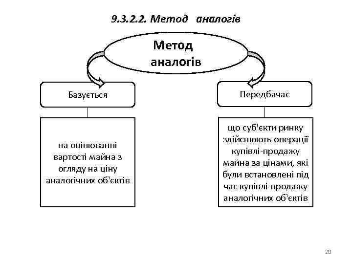 9. 3. 2. 2. Метод аналогів Базується Передбачає на оцінюванні вартості майна з огляду