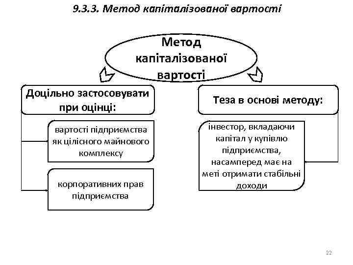 9. 3. 3. Метод капіталізованої вартості Доцільно застосовувати при оцінці: вартості підприємства як цілісного