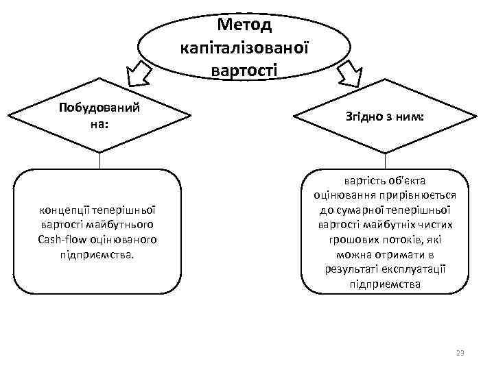 Метод капіталізованої вартості Побудований на: Згідно з ним: концепції теперішньої вартості майбутнього Cash-flow оцінюваного