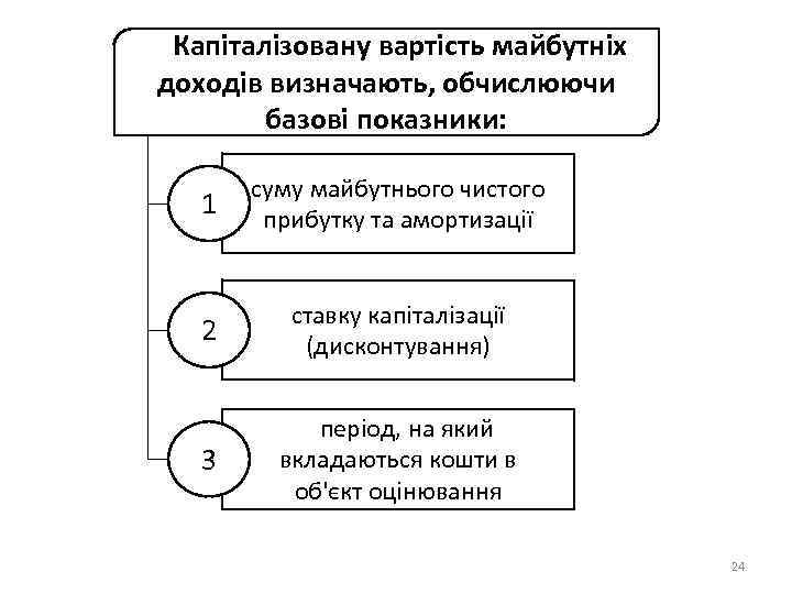 Капіталізовану вартість майбутніх доходів визначають, обчислюючи базові показники: 1 суму майбутнього чистого прибутку