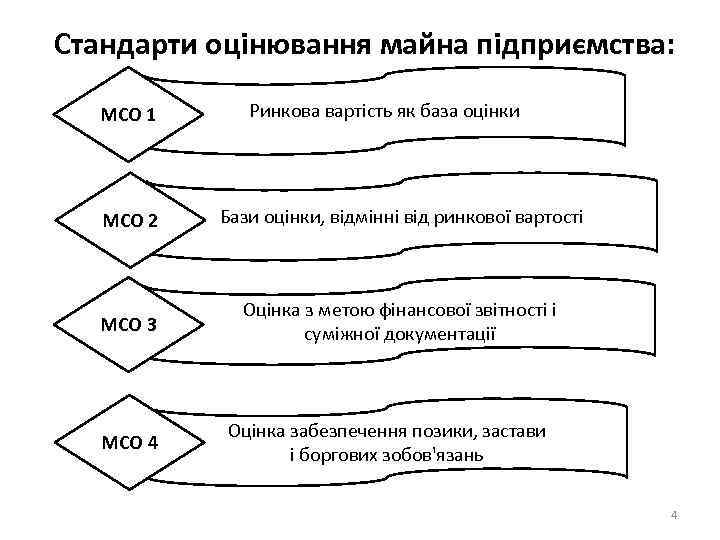  Стандарти оцінювання майна підприємства: МСО 1 Ринкова вартість як база оцінки МСО 2