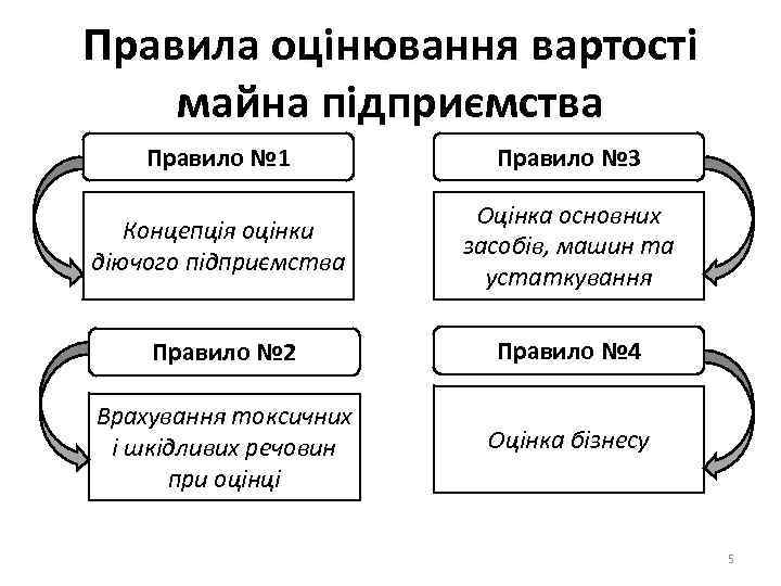 Правила оцінювання вартості майна підприємства Правило № 1 Правило № 3 Концепція оцінки діючого