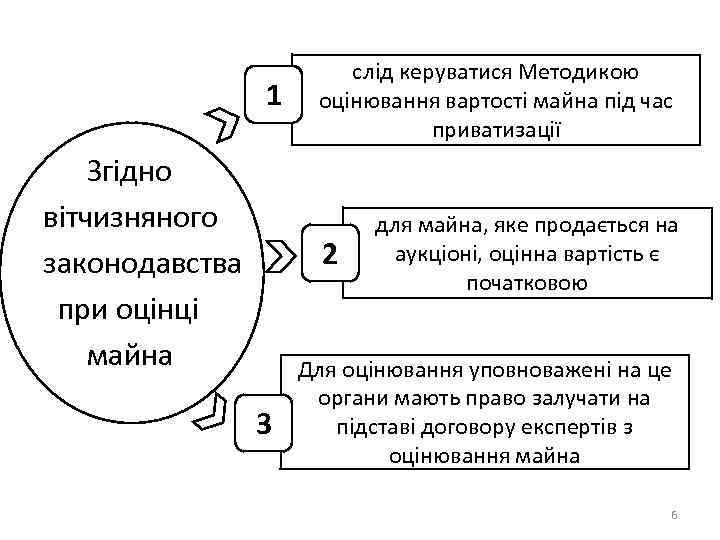 1 Згідно вітчизняного законодавства при оцінці майна слід керуватися Методикою оцінювання вартості майна під