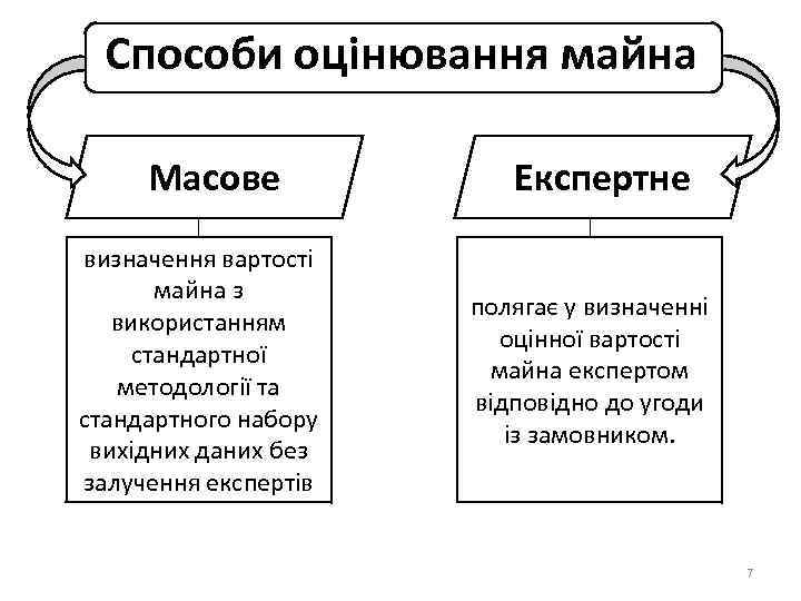 Способи оцінювання майна Масове визначення вартості майна з використанням стандартної методології та стандартного набору