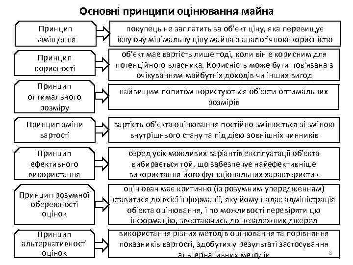 Основні принципи оцінювання майна Принцип заміщення покупець не заплатить за об'єкт ціну, яка перевищує