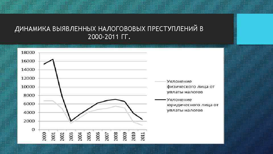 ДИНАМИКА ВЫЯВЛЕННЫХ НАЛОГОВОВЫХ ПРЕСТУПЛЕНИЙ В 2000 -2011 ГГ. 
