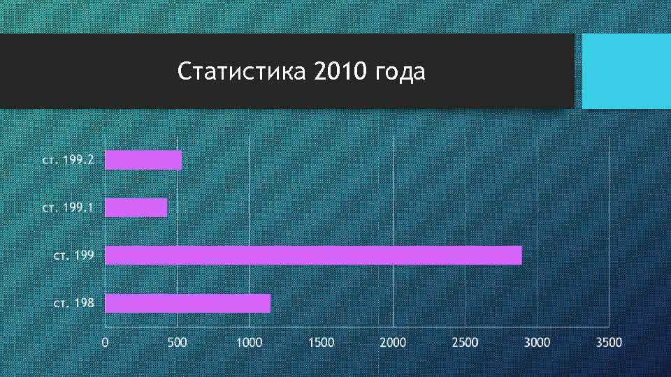 Статистика 2010 года 
