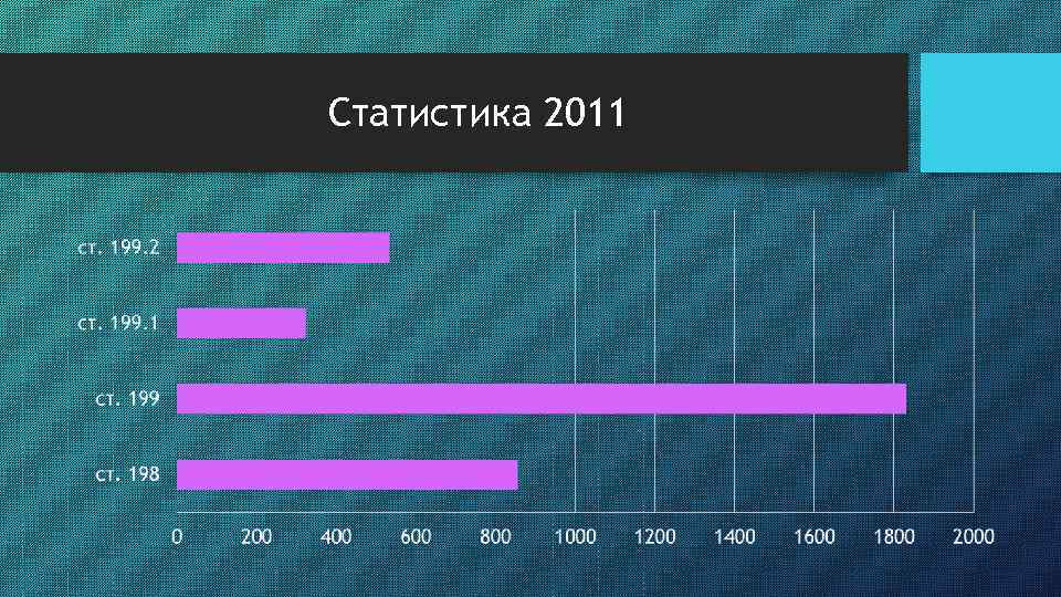Статистика 2011 