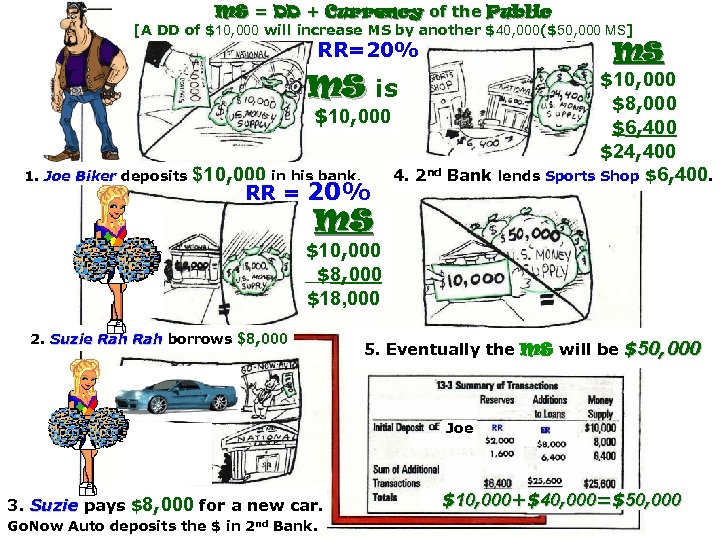MS = DD + Currency of the Public [A DD of $10, 000 will
