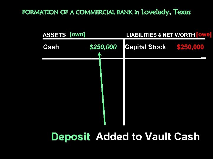 FORMATION OF A COMMERCIAL BANK In Lovelady, LIABILITIES & NET WORTH [owe] ASSETS [own]
