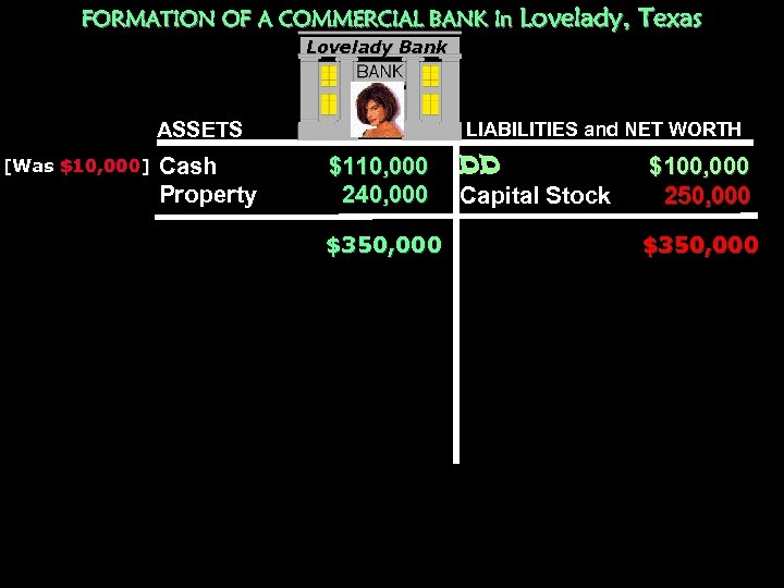 FORMATION OF A COMMERCIAL BANK In Lovelady, Texas Lovelady Bank ASSETS [Was $10, 000]