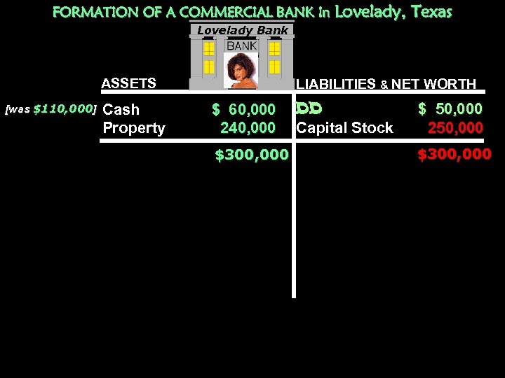 FORMATION OF A COMMERCIAL BANK In Lovelady, Texas Lovelady Bank ASSETS [was $110, 000]