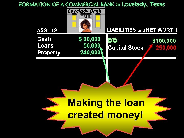 FORMATION OF A COMMERCIAL BANK In Lovelady, Texas Lovelady Bank LIABILITIES and NET WORTH