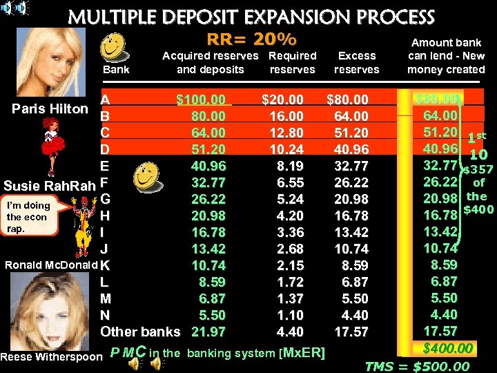 MULTIPLE DEPOSIT EXPANSION PROCESS RR= 20% Bank Acquired reserves Required and deposits reserves Excess