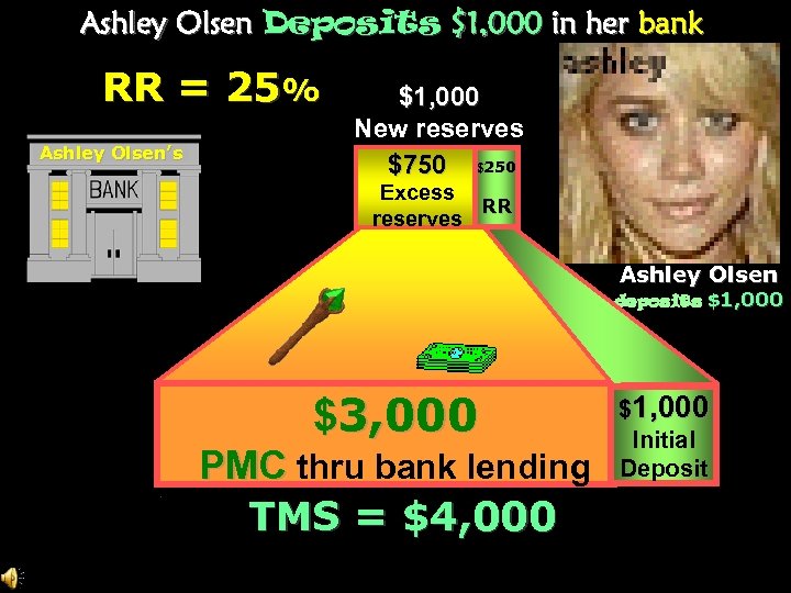 Ashley Olsen Deposits $1, 000 in her bank RR = 25% Ashley Olsen’s $1,