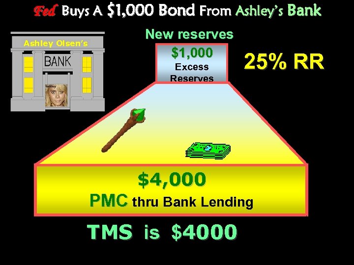 Fed Buys A $1, 000 Bond From Ashley’s Bank Ashley Olsen’s New reserves $1,
