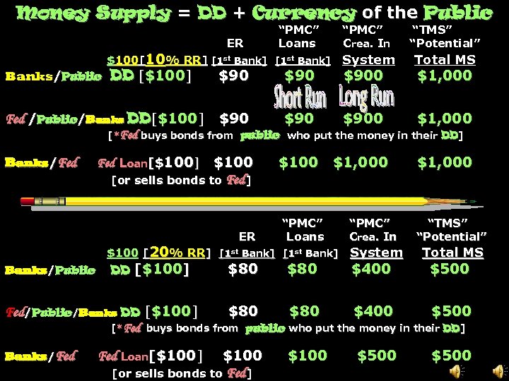 Money Supply = DD + Currency of the Public ER “PMC” Loans $100[10% RR]
