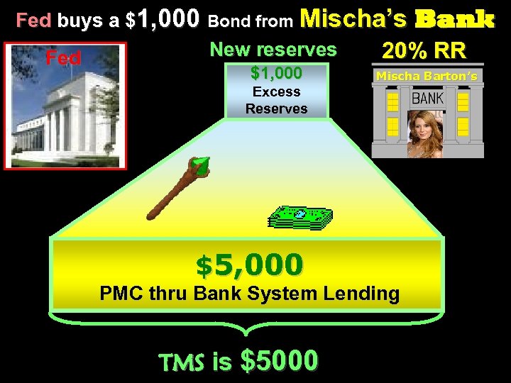 Fed buys a $1, 000 Bond from Mischa’s Bank New reserves 20% RR Fed