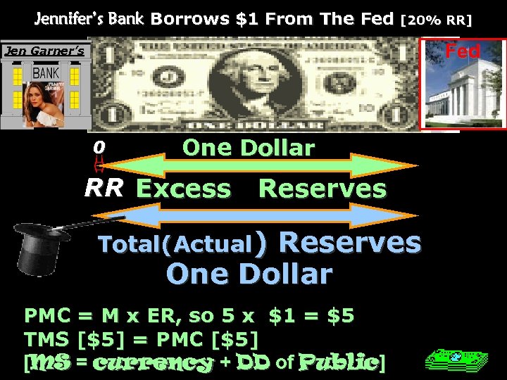 Jennifer’s Bank Borrows $1 From The Fed [20% RR] Fed Jen Garner’s 0 One