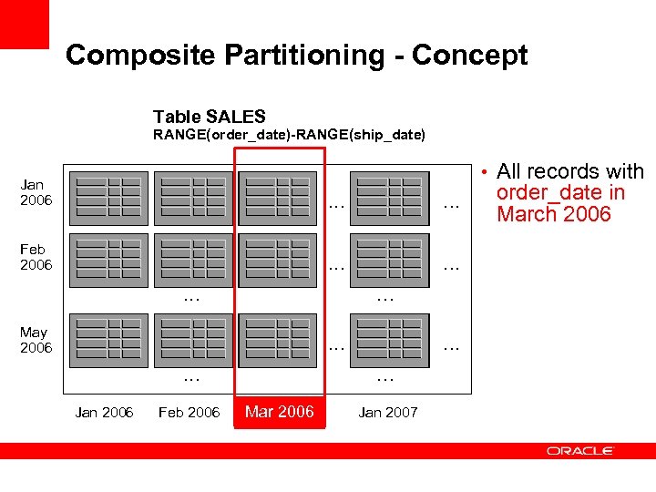 Composite Partitioning - Concept Table SALES RANGE(order_date)-RANGE(ship_date) • All records with Jan 2006 .